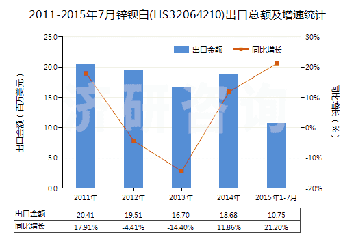 2011-2015年7月鋅鋇白(HS32064210)出口總額及增速統(tǒng)計(jì)